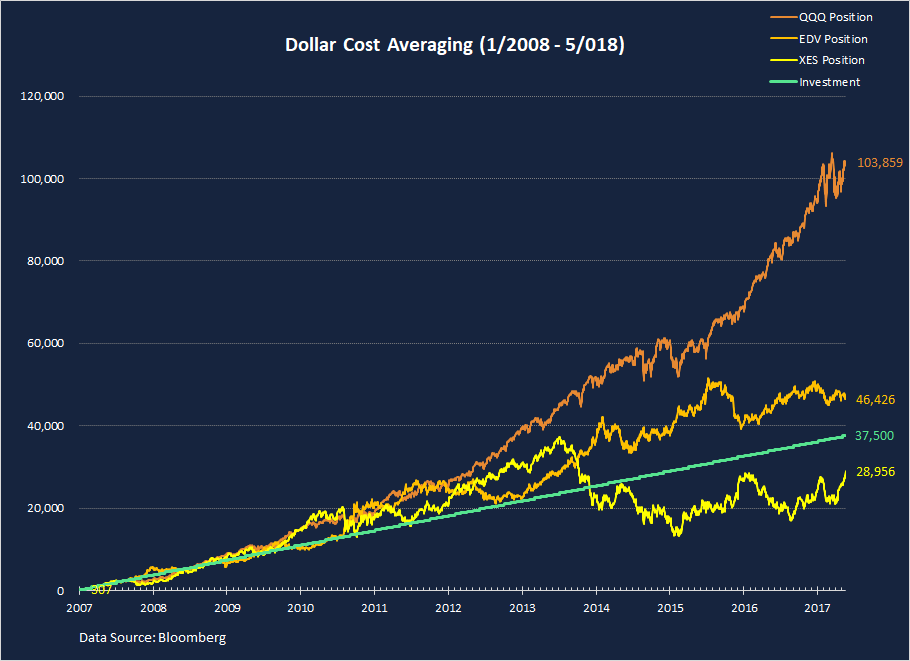 SPY vs QQQ: Best 2021 ETFs Comparison - Beat 90% of Fund Managers with  Dollar-Cost Averaging! - Video Summarizer - Glarity